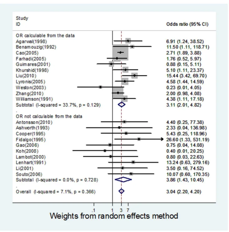 Figure 2. Forest plot for meta-analysis of the association of HPV with oesophageal squamous cell carcinoma in 21 case-control studies.