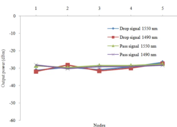 Fig. 4: Output  power  for  the  5  nodes;  drop  signal  and  pass signal (1550 nm and 1490 nm) 