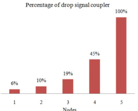 Fig. 11: Output  power  for  the  5  nodes;  pass  and  drop  signal  (1550  nm  and  1490  nm)  when  the  coupler ratio adjust at various amounts 