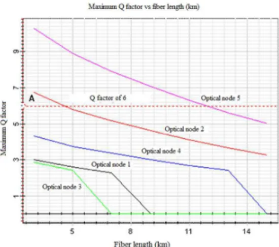 Fig. 13: The  maximum  value  of  Q  factor  for  the  signal  loss at -25 dBm for all optical nodes 