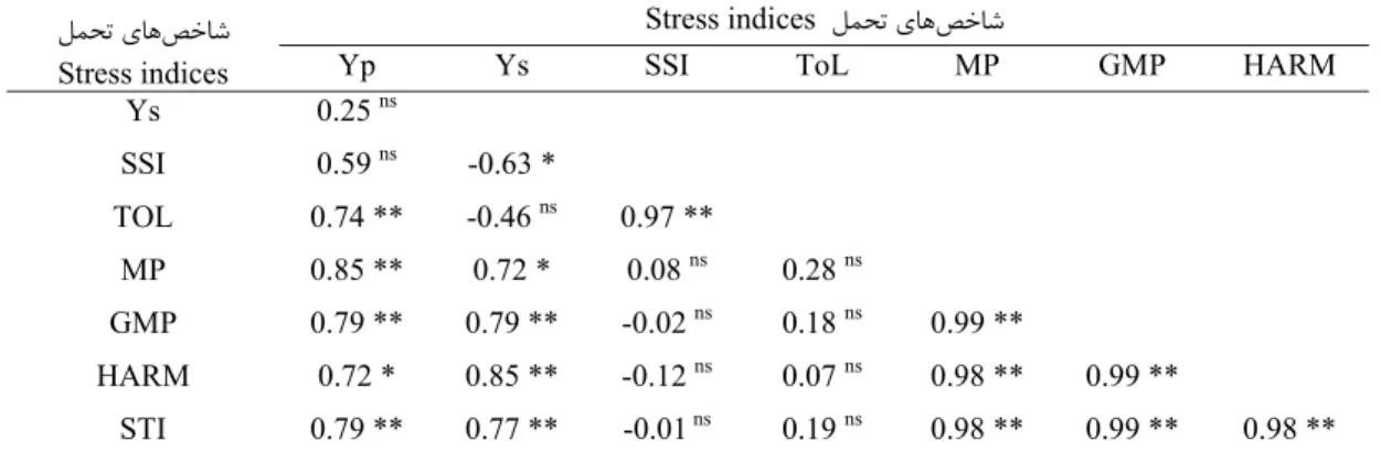 Table 1: Paired correlation coefficients between drought indices and forage dry matter yield under  non-stress (Yp) and stress(ys) condition, with irrigation intervals of 7 (control) and 14 days(severe  stress)  ﺺﺧﺎﺷﻞﻤﺤﺗيﺎﻫStress indices ﺺﺧﺎﺷﻞﻤﺤﺗيﺎﻫ  