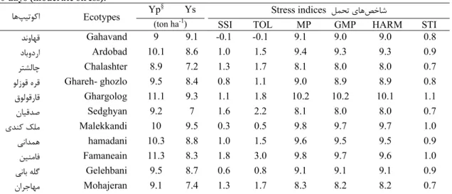 Table 3. Values of drought tolerance indices for dry matter yield in irrigation intervals of 7 (control) and  10 days (moderate stress)