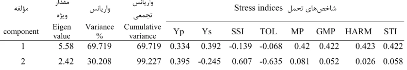 Table 5. Vectors and Eigen values of used indices for alfalfa ecotypes in moderate stress (7 and 10 days  Irrigation intervals)
