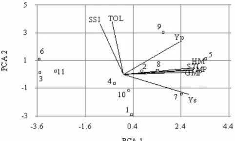 Fig. 1. Graphical biplot display for 11 alfalfa ecotypes in 8 drought tolerance indices on the basis of  first and second components in moderate stress (SI= 0.145)