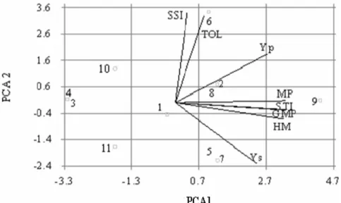 Fig. 2. Graphical biplot display for 11 alfalfa ecotypes in 8 drought tolerance indices on the basis of  first and second components in severe stress (SI= 0.24)