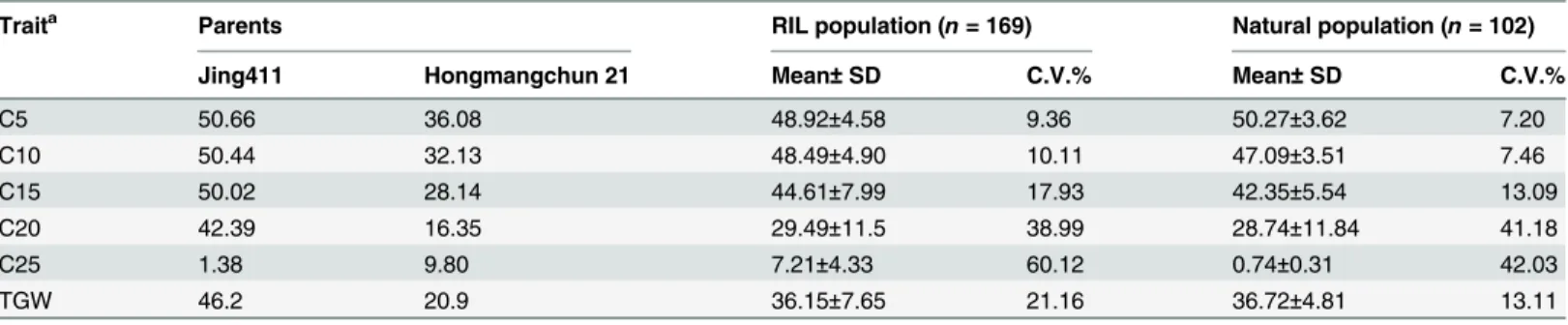Table 1. Chlorophyll content and grain weight of the two parents and RIL population based on averaged values from four cropping seasons.