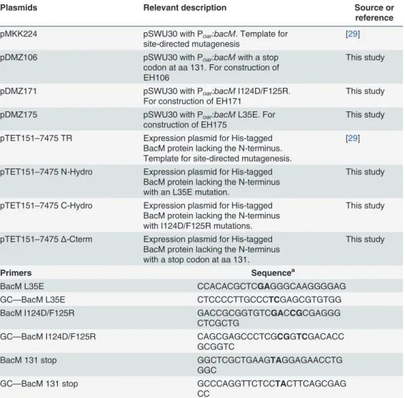 Table 2. Plasmids and primers used in this study.