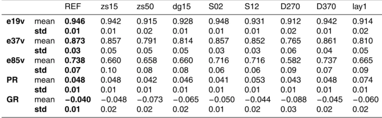 Table 1. Mean and standard deviation of emissivities at 19, 37 and 85 GHz (vertical polariza- polariza-tion) for di ff erent SNTHERM initialization and MEMLS parameterization for region WS during October, derived from 4-times daily values, 2000–2009