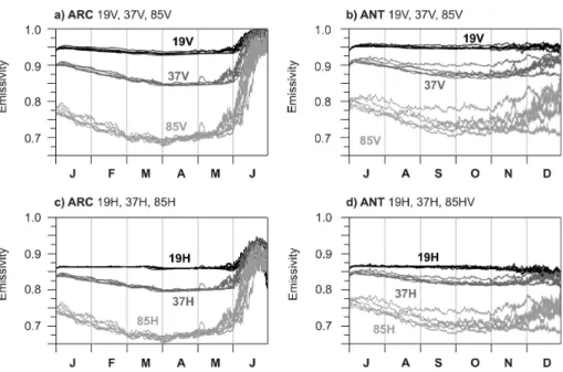 Fig. 3. The seasonal evolution of 19 GHz, 37 GHz and 85 GHz emissivities at vertical (a and b) and horizontal (c and d) polarizations for Arctic regions (a and c, January to June) and Antarctic regions (b and d, July to December)