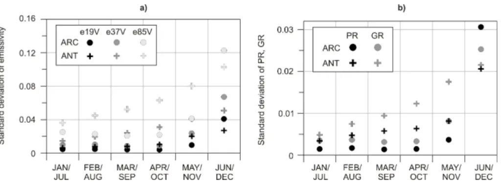 Fig. 5. Seasonal evolution of monthly standard deviations of (a) emissivities at 19 (black), 37 (gray) and 85 GHz (white), each at vertical polarization, for the Arctic (circles) and Antarctic (crosses), (b) PR (black symbols) and GR (grey symbols) for the