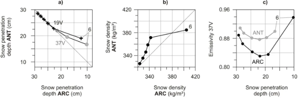 Fig. 6. (a) Monthly average snow penetration depth, Arctic vs. Antarctic for 19 V (black) and 37 V (grey), (b) Monthly average snow density, Arctic vs