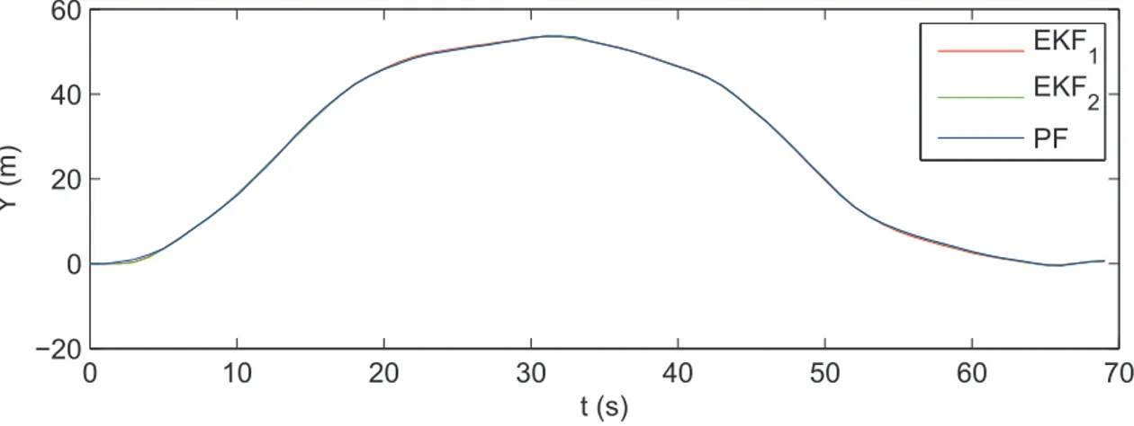 Figura 5.7: Evolução da posição em Y ao longo do percurso tipo elipse.