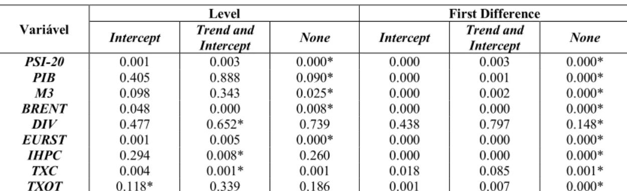 Tabela 4 –  P-values do teste ADF  Variável 