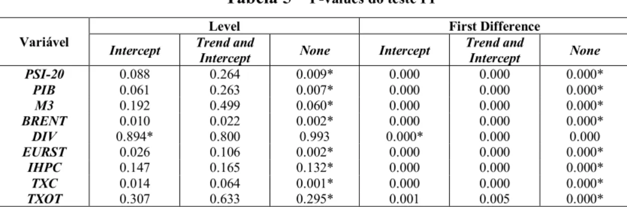 Tabela 5 –  P-values do teste PP  Variável 