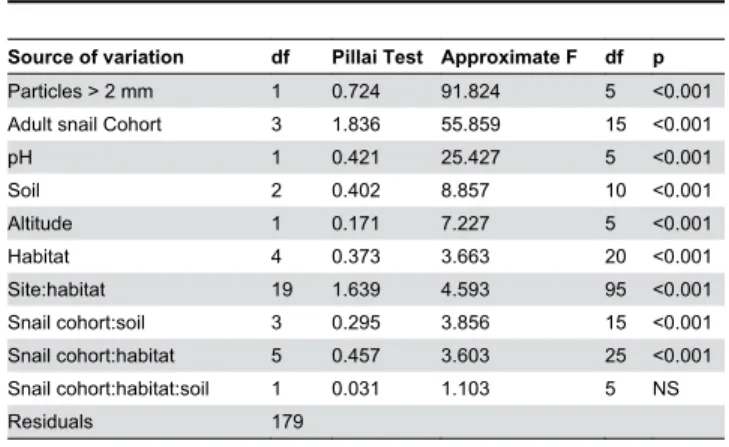 Table 1. Summary of MANOVA made on shell parameters to compare clusters after RDA.
