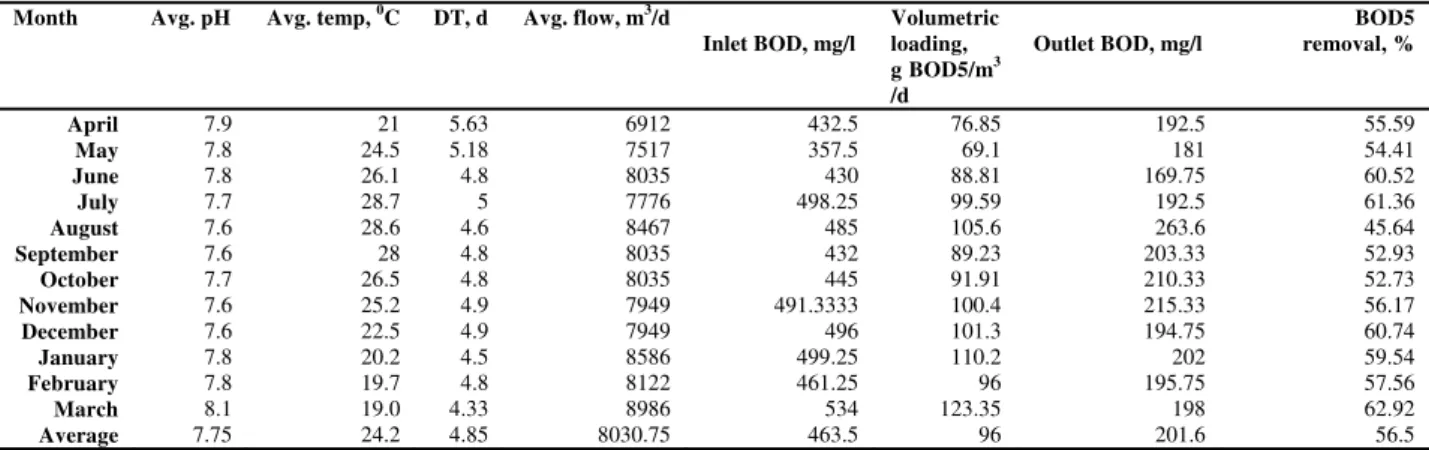 Table 2 Volumetric loading and BOD5 removal of M1 anaerobic pond of Birjand  Month Avg