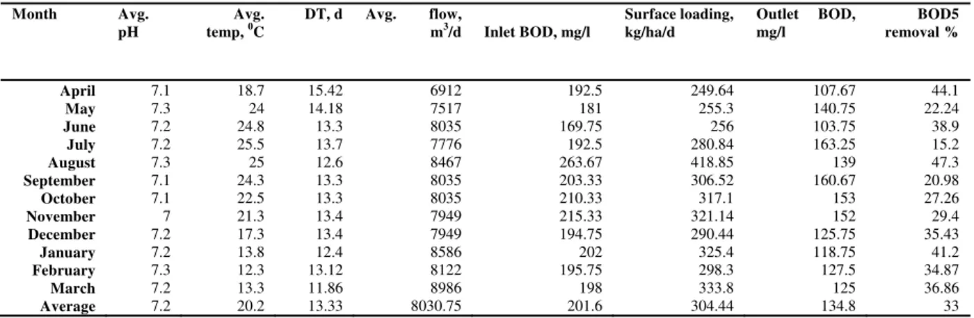 Table 3 Surface loading and BOD5 removal of M1 facultative pond of Birjand  Month Avg