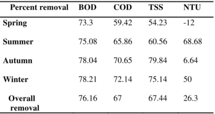 Table 5 Seasonal variations in performance waste stabilization   ponds of Birjand compared to the overall performance of ponds 