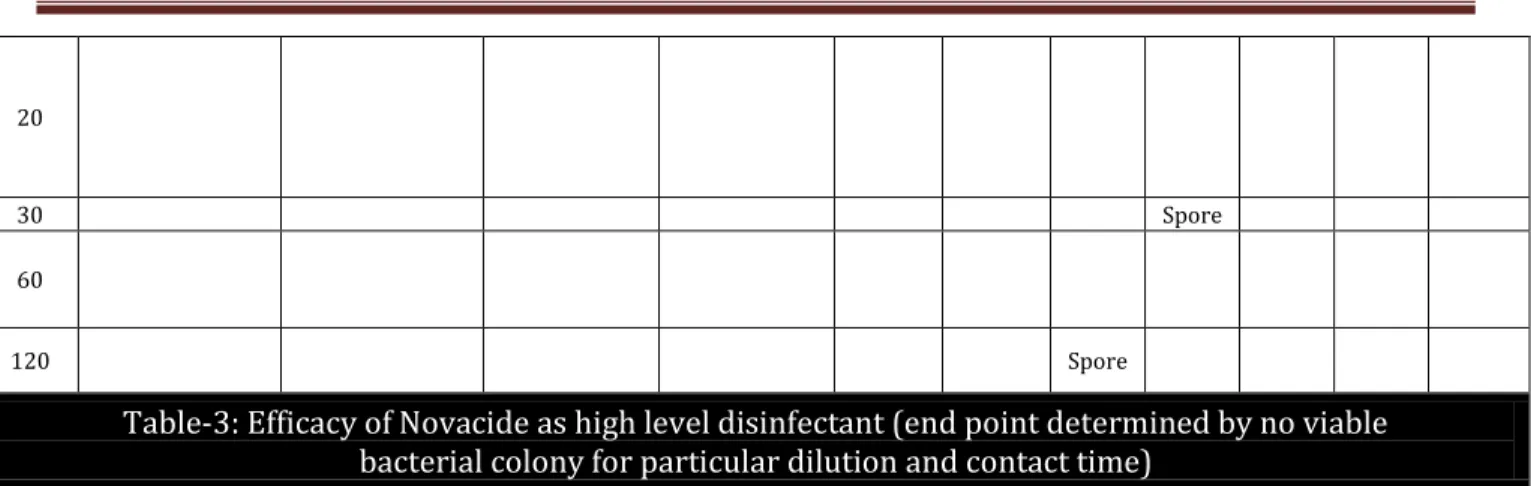 Table 3: The position of the bacteria denotes no viable colony count  i.e. end-point upto that  particular  dilution  and  contact  time