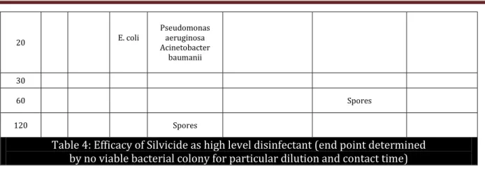 Table 4: Efficacy of Silvicide as high level disinfectant (end point determined   by no viable bacterial colony for particular dilution and contact time)