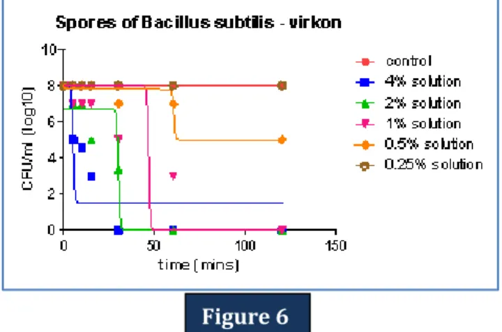 Figure 6: Time-kill curve: The curve shows mean viable colony counts for each viable spore  plotted against time interval for different dilutions of virkon taken in this study