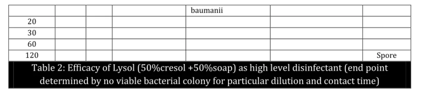 Table 2: Efficacy of Lysol (50%cresol +50%soap) as high level disinfectant (end point  determined by no viable bacterial colony for particular dilution and contact time) 