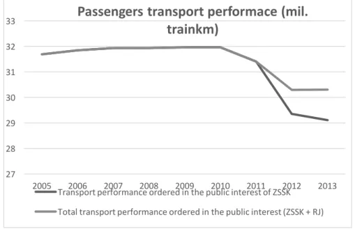 Fig. 8. Development of ordered passengers transport performance in years 2005-2013 in Slovakia  Abb