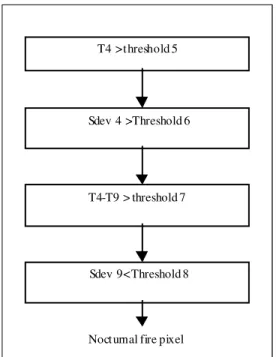 Figure  5  presents  a  summary  flowchart  of  the  different  steps  used  to  extract  fires  pixels  by  using  AFMA algorithm