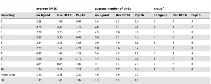 Table 1. Average RMSD (A˚) and average number of aHBs during the last 2 ns of the 20 ns MD simulations calculated for the Ab middle region in the absence or presence of Dec-DETA or Pep1b.