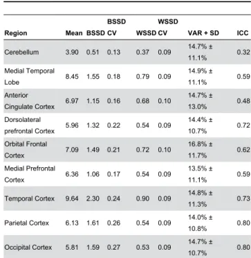 Table 1. Reproducibility of [ 11 C]FLB 457 and amphetamine in plasma. Parameter Mean BSSD BSSDCV WSSD WSSDCV VAR + SD ICC [ 11 C]FLB 457 fp (%) 0.38 0.05 0.14 0.06 0.15 23.0% ± 18.6% -0.05 [ 11 C]FLB 457 Clearance (L/h) 69.72 14.33 0.21 8.85 0.13 23.7% ±15