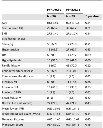 Table 1. Baseline Characteristics of patients with stable angina. FFR . 0.80 FFR # 0.75 N = 30 N = 59 * p-value Age 63.169.8 60.5610.1 0.24 Sex - n male (%) 20 (66.7) 37 (62.7) 0.71 BMI 27.1 6 4.3 27.6 6 3.4 0.54 Risk factors- n (%) Smoking 5 (16.7) 17 (28