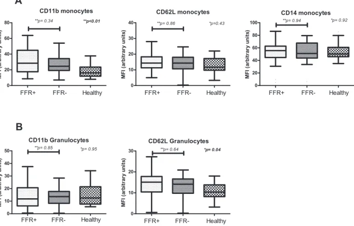 Figure 3. Expression levels of CD11b, CD62L and CD14 on monocytes (A) and CD11b and CD62L on granulocytes (B) in FFR- FFR-negative patients, FFR-positive and healthy control subjects