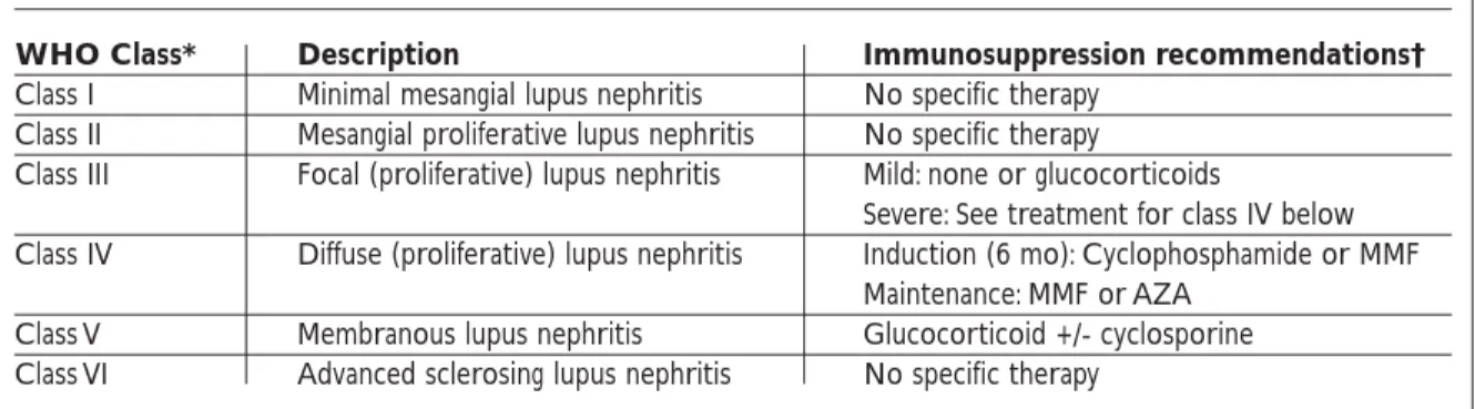 Table I.  Classification and Treatment of the Different Forms of Lupus Nephritis