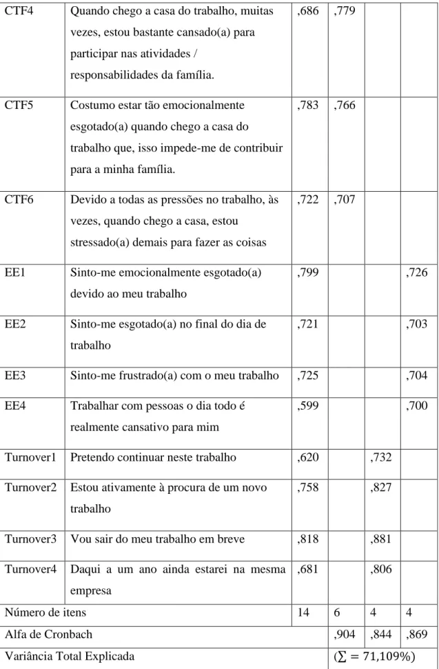 Tabela 6: Resultados da Análise Fatorial e Alfa de Cronbach