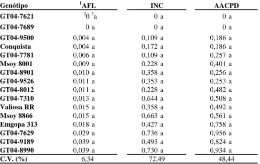 Tabela  4.  Reação  de  16  genótipos  de  soja  ao  crestamento  foliar  (Cercospora  kikuchii) em campo