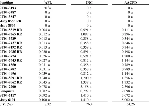 Tabela  6.  Reação  de  22  genótipos  de  soja  transgênicos  (RR:  ‘Roundup  Ready’)  e  convencionais  ao  crestamento  foliar  (Cercospora  kikuchii)  em  campo