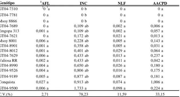 Tabela 4. Reação de 16 genótipos de soja à mancha olho-de-rã (Cercospora sojina) em campo