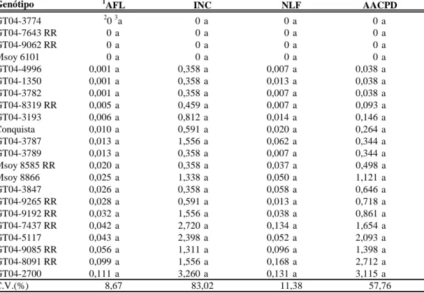 Tabela 6. Reação de 22 genótipos de soja transgênicos (Roundup Ready) e convencionais à  mancha  olho-de-rã  (Cercospora  sojina)  em  campo
