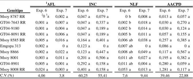Tabela 8. Reação de 10 genótipos de soja à mancha olho-de-rã (Cercospora sojina) em campo