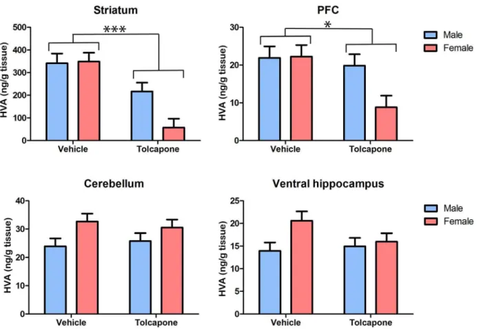 Figure 5. Tolcapone decreased tissue HVA levels in the rat striatum and PFC, but not the cerebellum and hippocampus