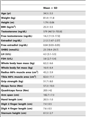 Table 2 illustrates the heritabilities of muscle mass and function parameters. All parameters are highly heritable (p , 0.0001), with the highest h 2 observed for whole body lean mass.