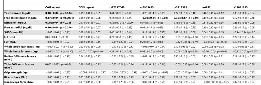 Table 3. Androgen receptor polymorphisms in relation to circulating gonadal steroids and muscle parameters.