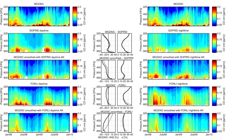 Fig. 7. Left panels: temporal variation of CO profiles at Frankfurt for the years 2008–2009, as observed by (from top to bottom panels) MOZAIC, daytime SOFRID, MOZAIC convolved with SOFRID daytime averaging kernels (AK), daytime FORLI and MOZAIC convolved 