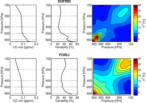 Fig. 1. For SOFRID (top panels) and FORLI (bottom panels): the a priori profile (left panel), the a priori variability (middle panel) and the a priori covariance matrix (right panel).