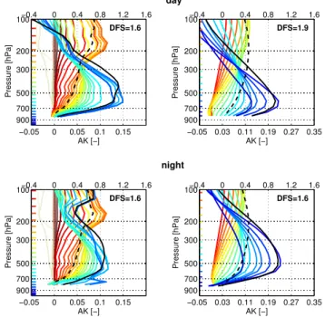 Fig. 2. SOFRID (left panel) and FORLI (right panel) averaging ker- ker-nels (AK) (bottom x-axis, colour lines) and normalised averaging kernels of partial columns (top x-axis, black solid line: surface–