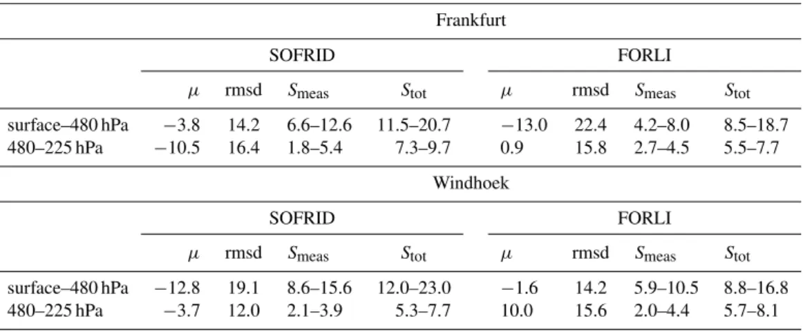 Table 1. Slope (a), intercept (b) and correlation coefficients (r) of the linear least squares fit of CO partial columns computed from MOZAIC profiles and IASI-retrieved profiles (SOFRID – top, FORLI – bottom)