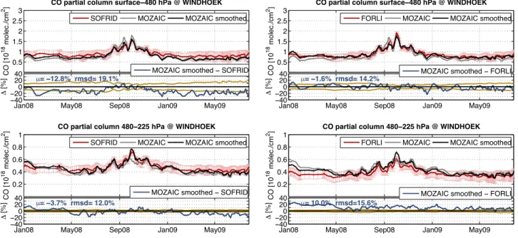 Fig. 6. As in Fig. 5 for Windhoek. Note the different timescale (MOZAIC flights to Windhoek stopped in July 2009).