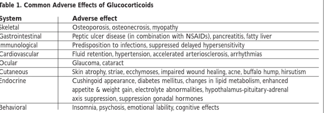 Table 1. Common Adverse Effects of Glucocorticoids