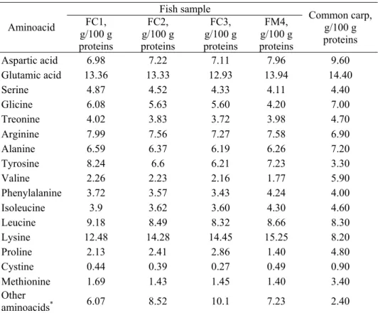 Table 7. The amino acids profile of fish samples fed with different types of fodder  