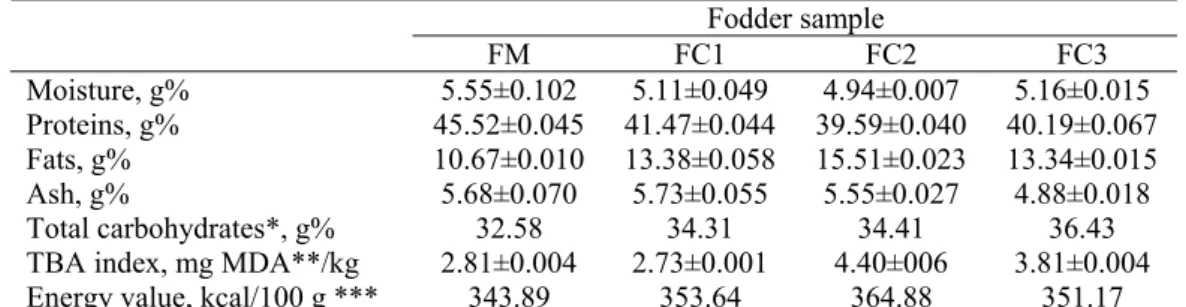 Table 1. Chemical composition of the fodders  Fodder sample  FM  FC1   FC2   FC3   Moisture,  g%  5.55±0.102 5.11±0.049 4.94±0.007 5.16±0.015  Proteins, g%  45.52±0.045  41.47±0.044 39.59±0.040 40.19±0.067  Fats, g%  10.67±0.010  13.38±0.058 15.51±0.023 13